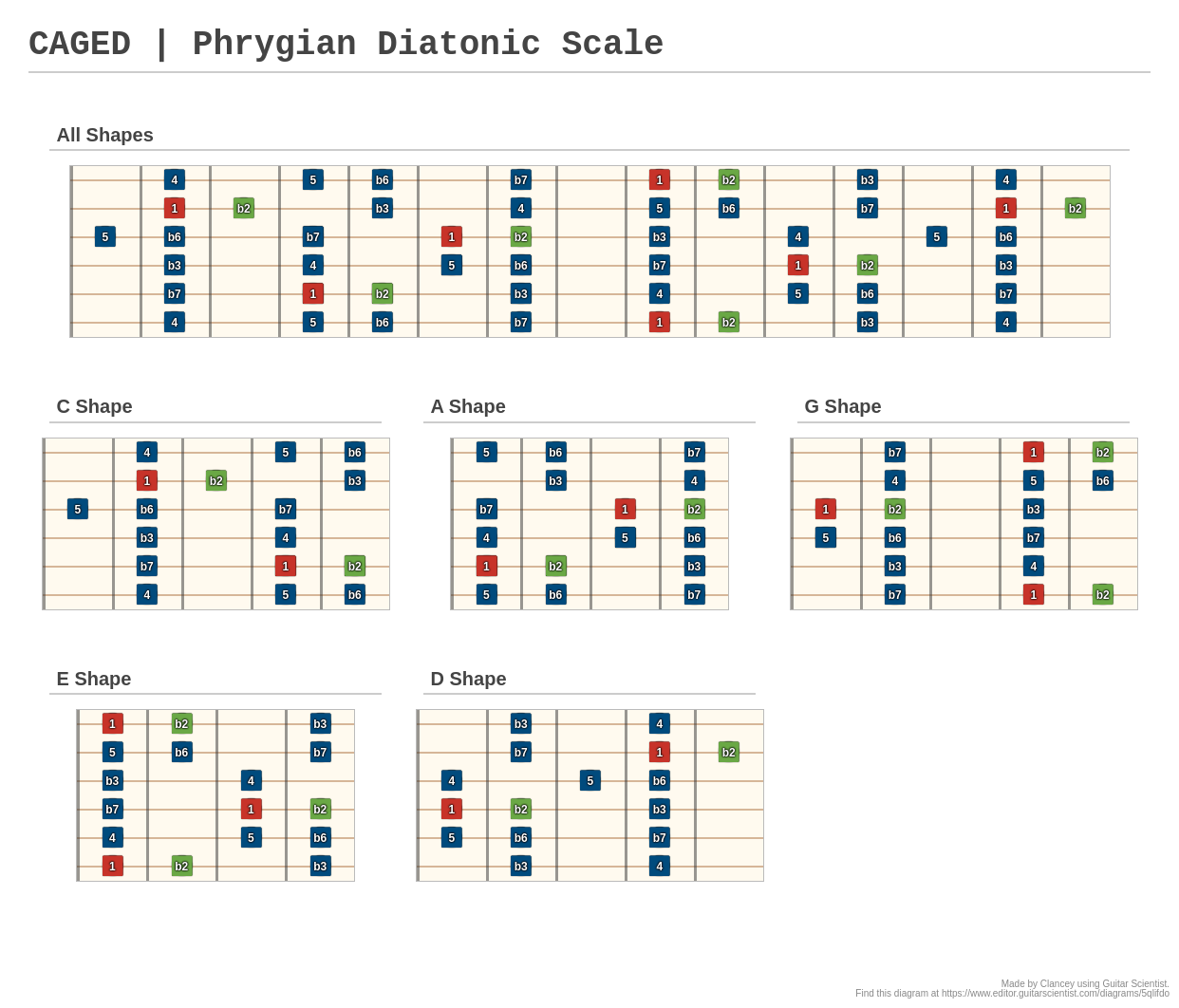 CAGED | Phrygian Diatonic Scale - A fingering diagram made with Guitar