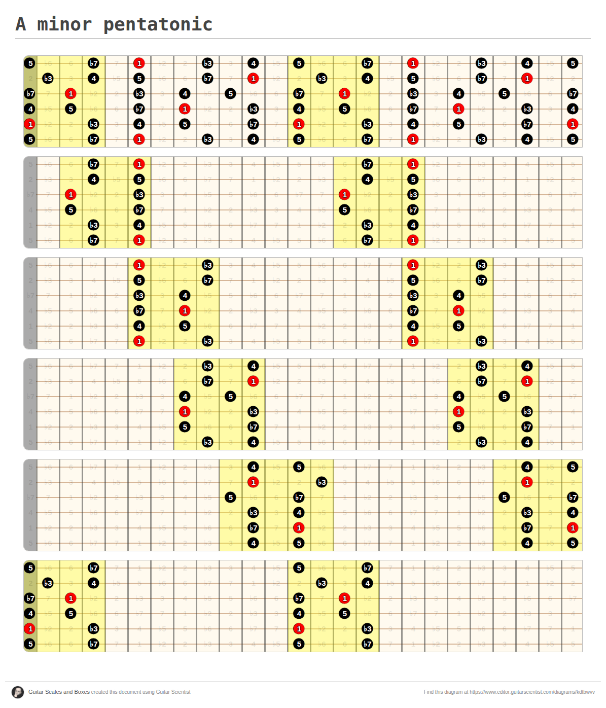 A minor pentatonic - A fingering diagram made with Guitar Scientist