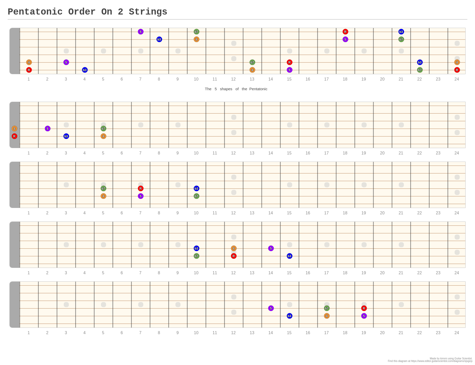 Pentatonic Order On Strings A Fingering Diagram Made With Guitar Scientist