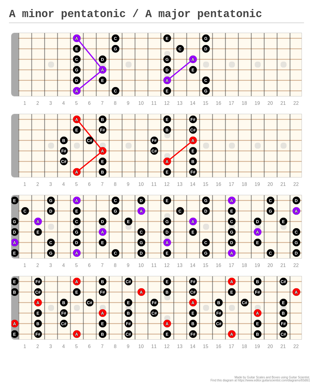 A minor pentatonic / A major pentatonic - A fingering diagram made with ...