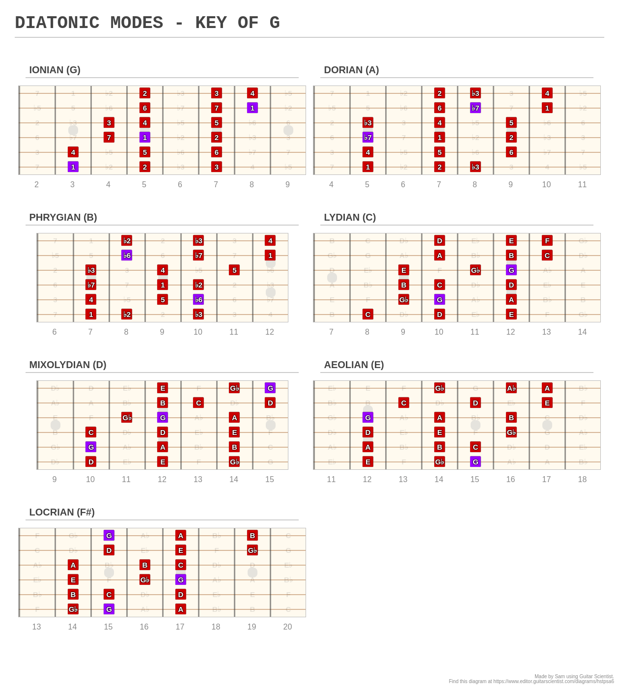 DIATONIC MODES - KEY OF G - A fingering diagram made with Guitar Scientist