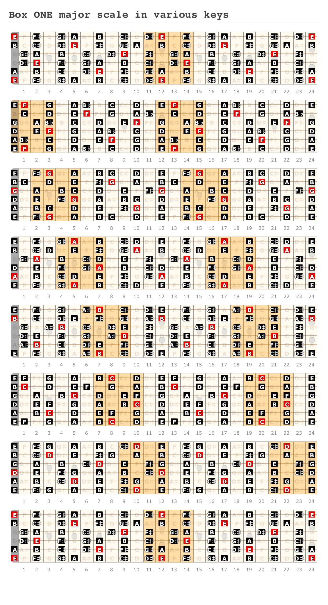 Box ONE major scale in various keys A fingering diagram made with