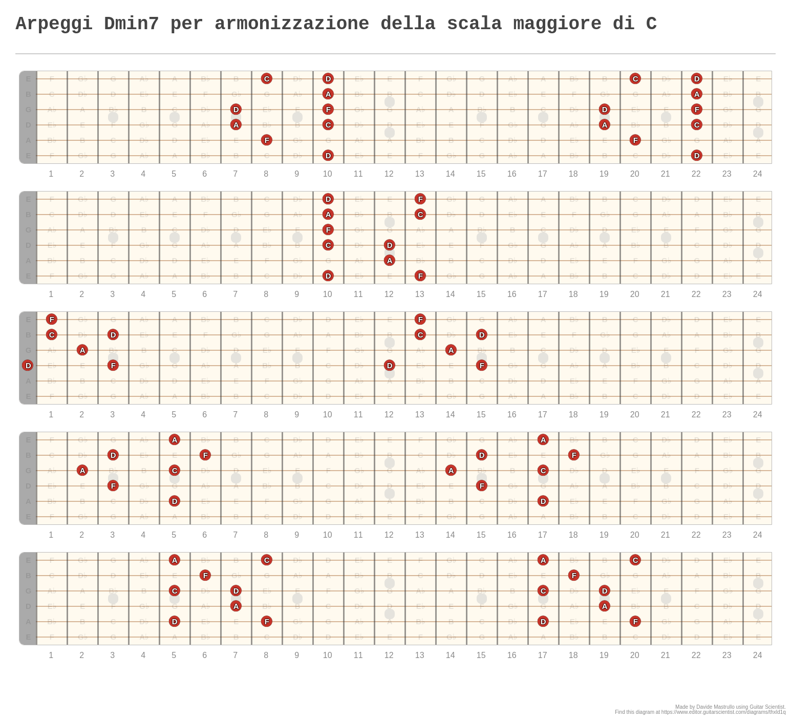 Arpeggi Dmin7 per armonizzazione della scala maggiore di C - A ...