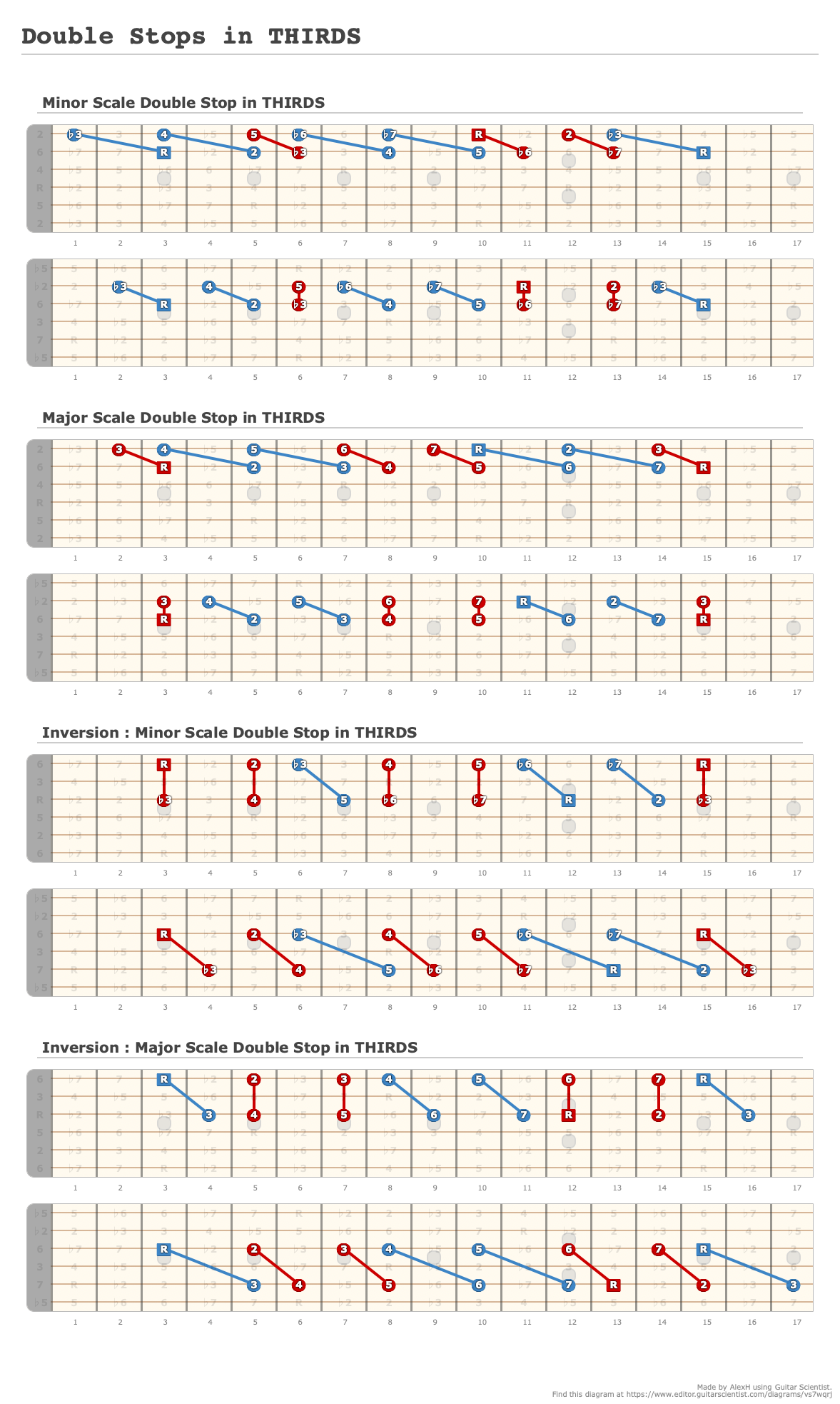 Double Stops in THIRDS - A fingering diagram made with Guitar Scientist