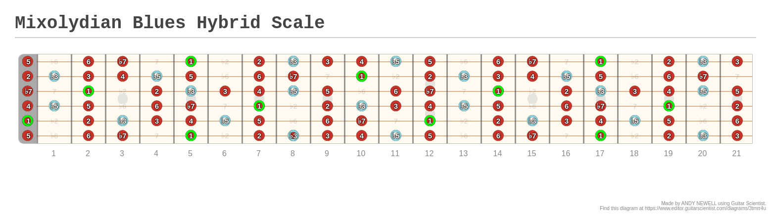 mixolydian blues hybrid scale guitar