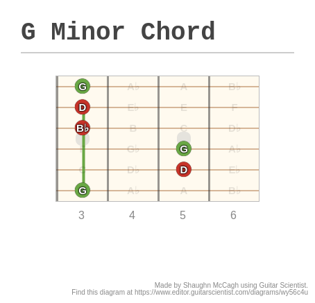 G Minor Chord - A fingering diagram made with Guitar Scientist