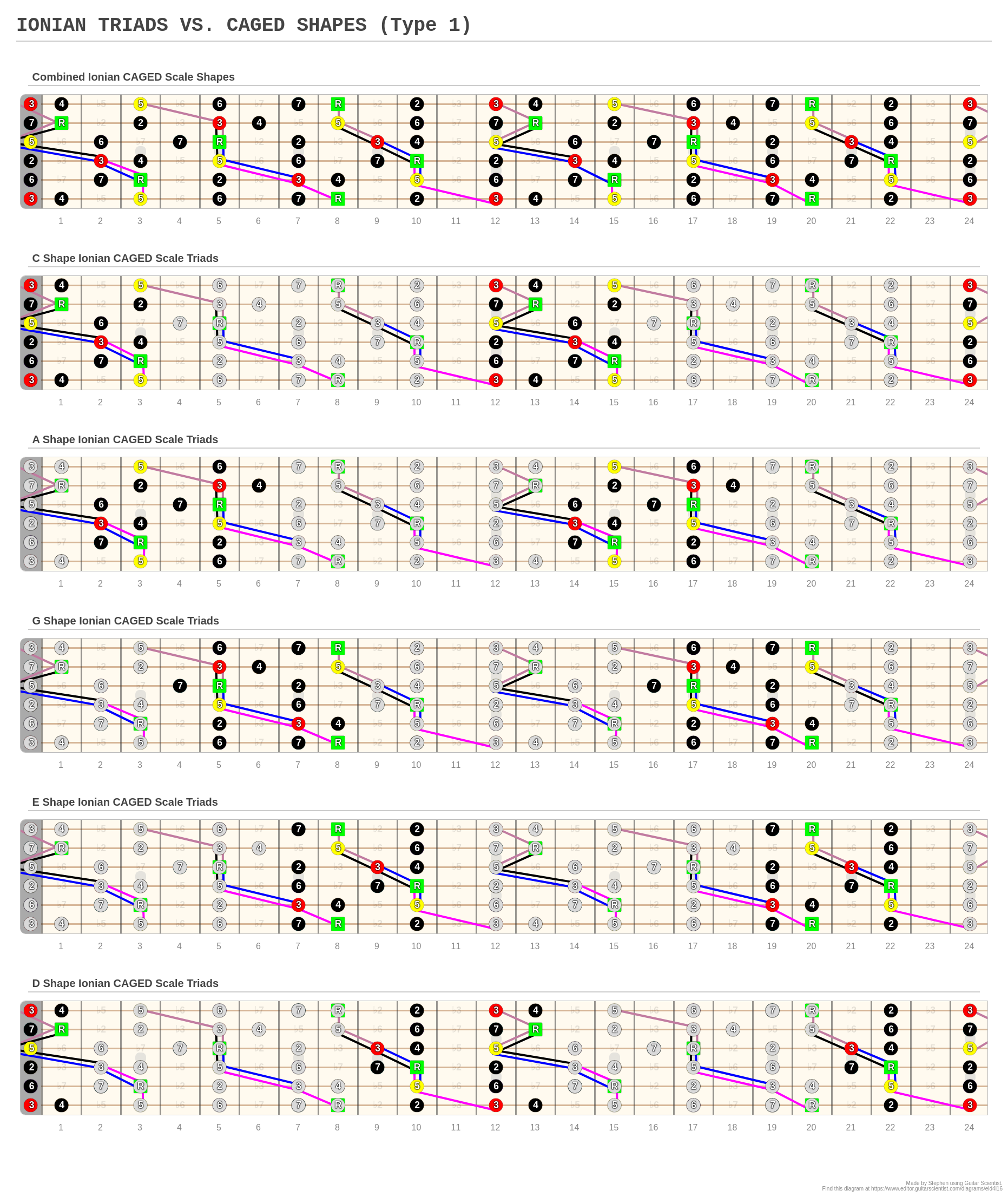 Ionian Triads Vs. Caged Shapes (type 1) - A Fingering Diagram Made With 