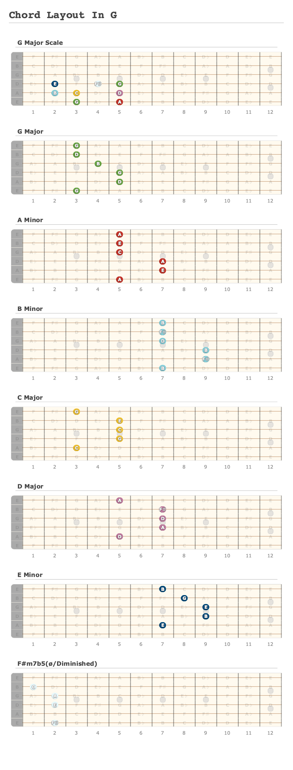 Chord Layout In G - A fingering diagram made with Guitar Scientist