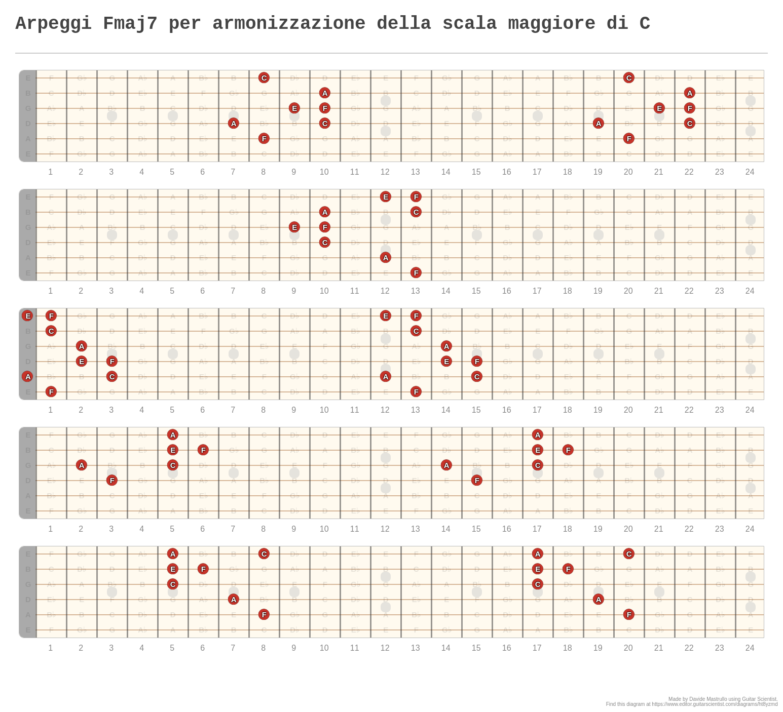 Arpeggi Fmaj7 per armonizzazione della scala maggiore di C - A ...