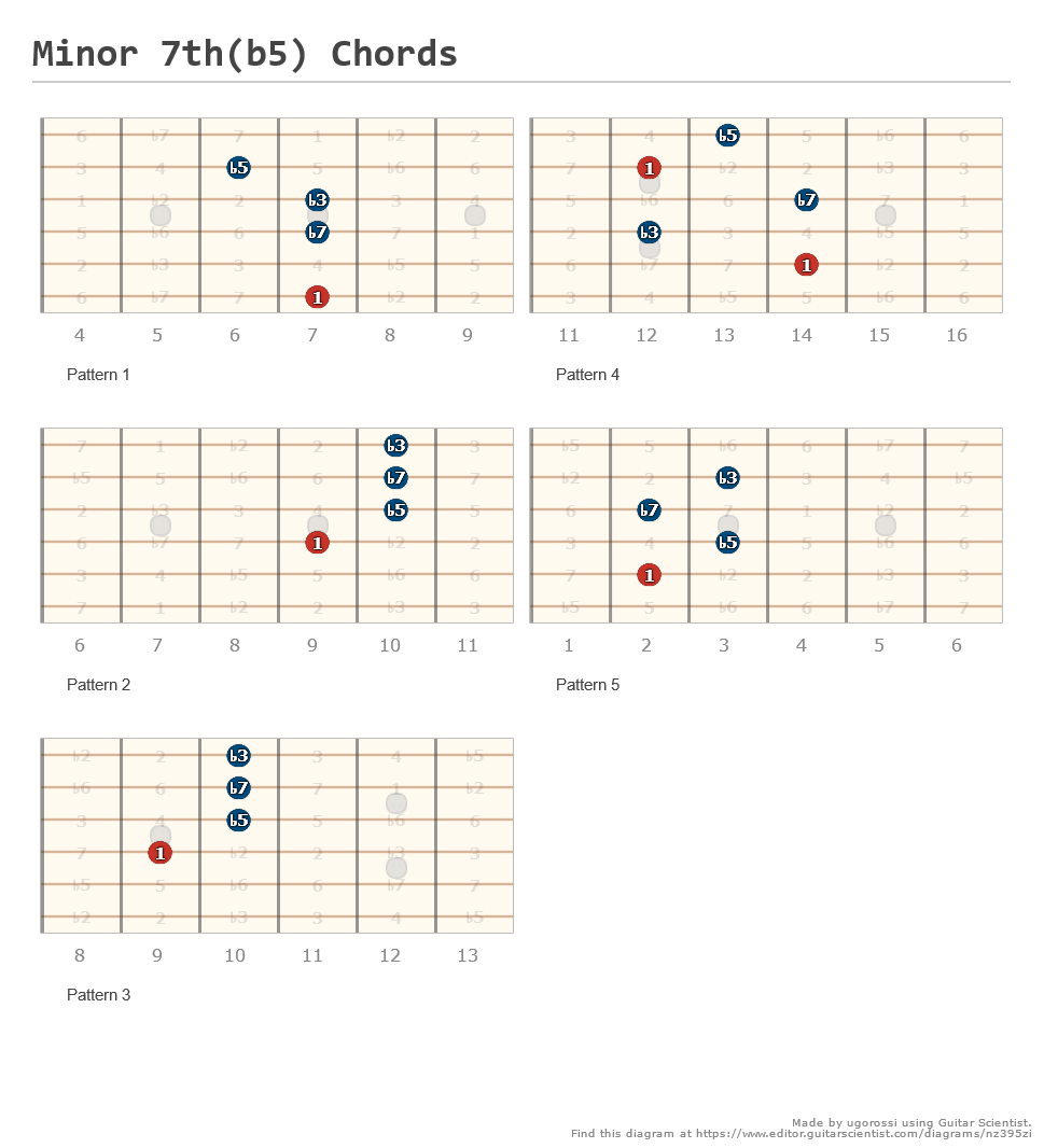 Minor 7th(b5) Chords - A fingering diagram made with Guitar Scientist