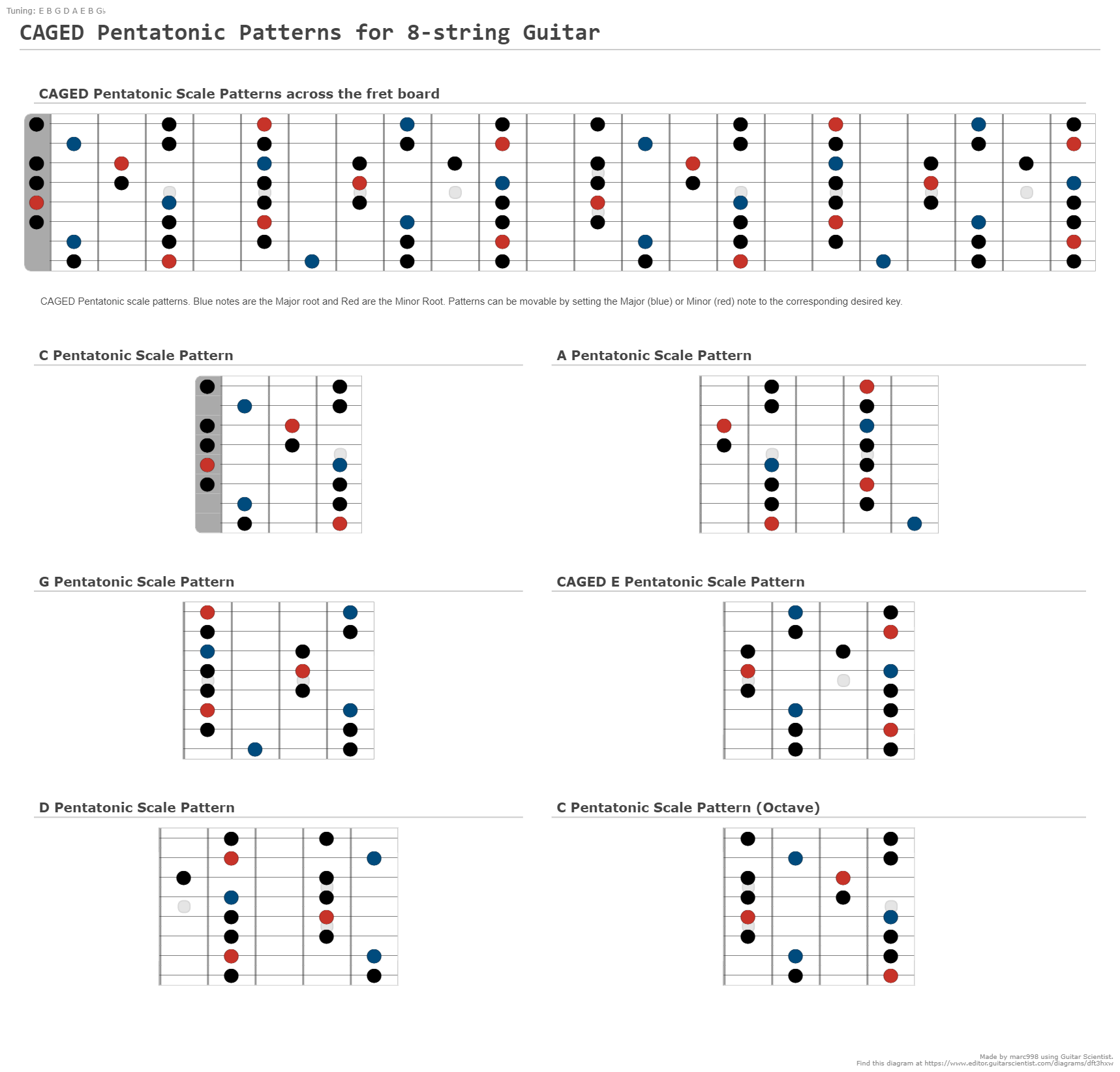 Notes of the Fretboard - A fingering diagram made with Guitar Scientist