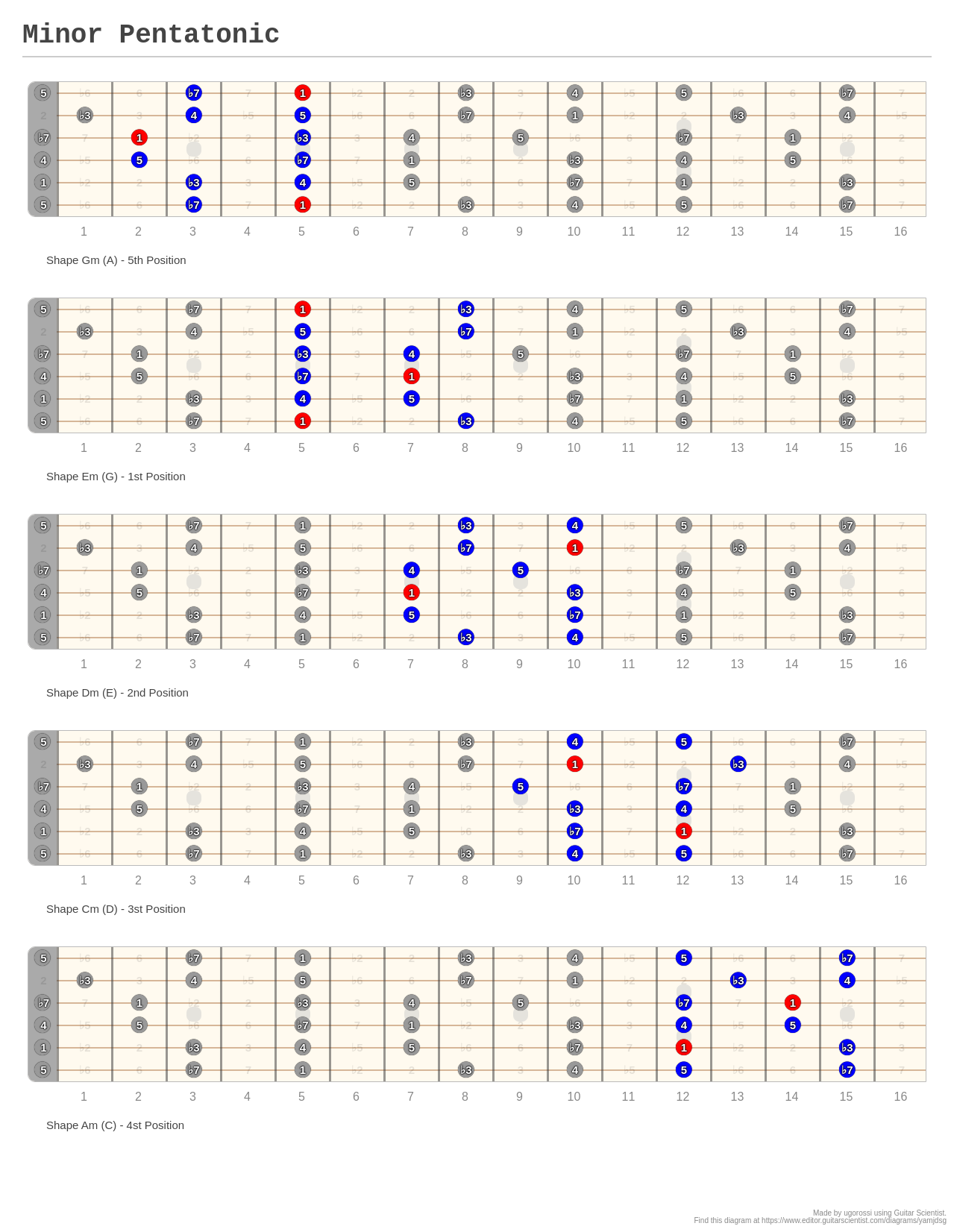 Minor Pentatonic - A fingering diagram made with Guitar Scientist