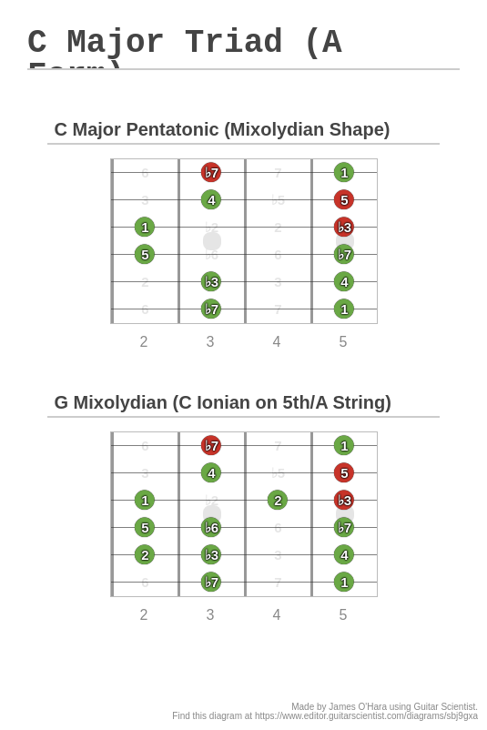 C Major Triad (A Form) - A fingering diagram made with Guitar Scientist