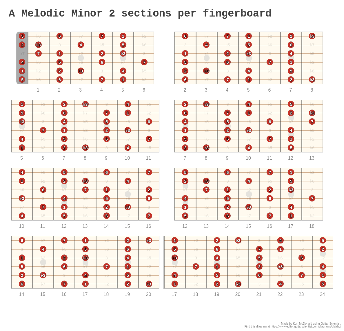 A Melodic Minor 2 sections per fingerboard - A fingering diagram made ...