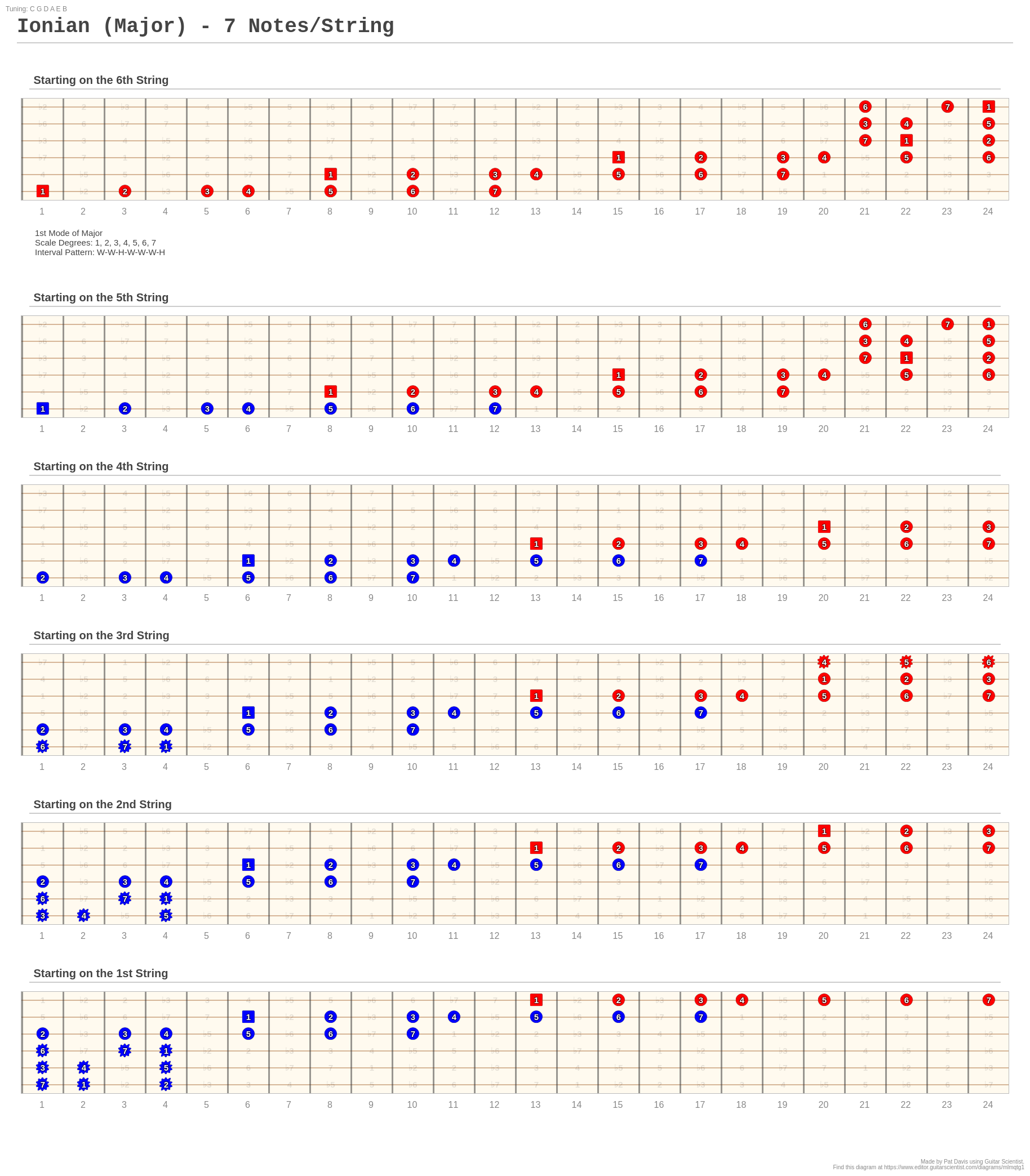 Ionian (Major) - 7 Notes/String - A fingering diagram made with Guitar ...