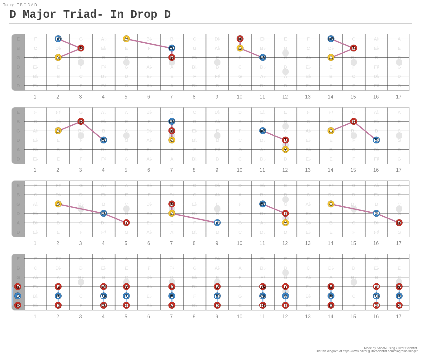 D Major Triad In Drop D A Fingering Diagram Made With Guitar Scientist 