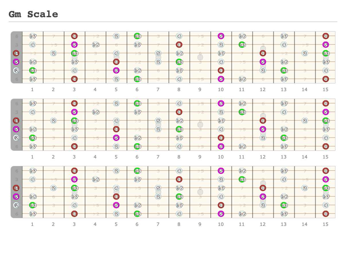 Gm Scale - A fingering diagram made with Guitar Scientist