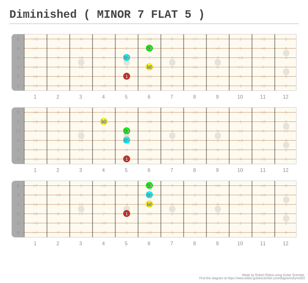 diminished-minor-7-flat-5-a-fingering-diagram-made-with-guitar