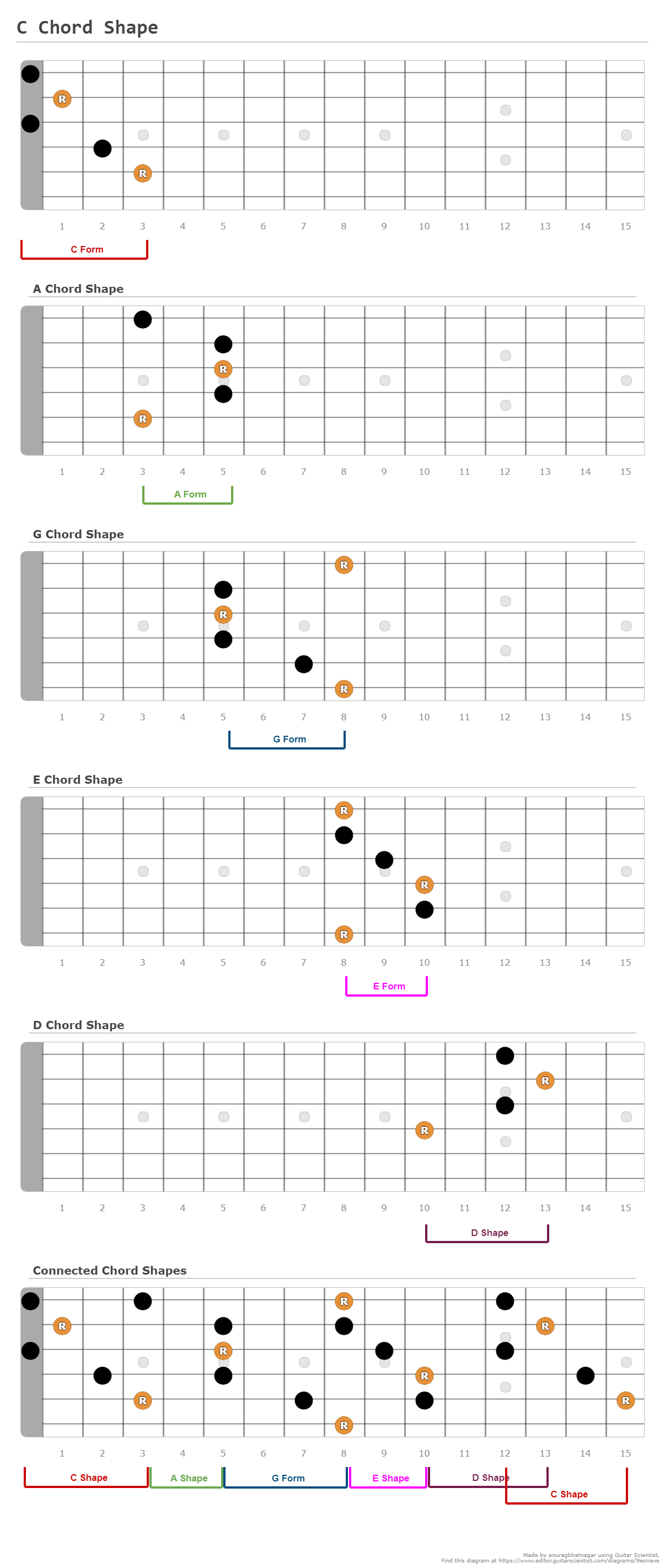 C Chord Shape - A fingering diagram made with Guitar Scientist