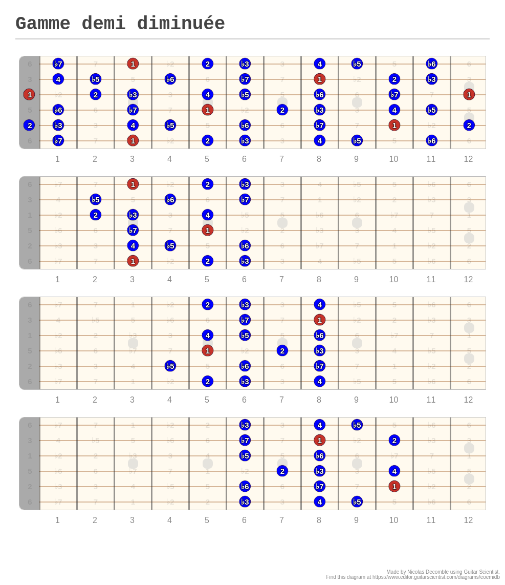 Gamme demi diminuée - A fingering diagram made with Guitar Scientist