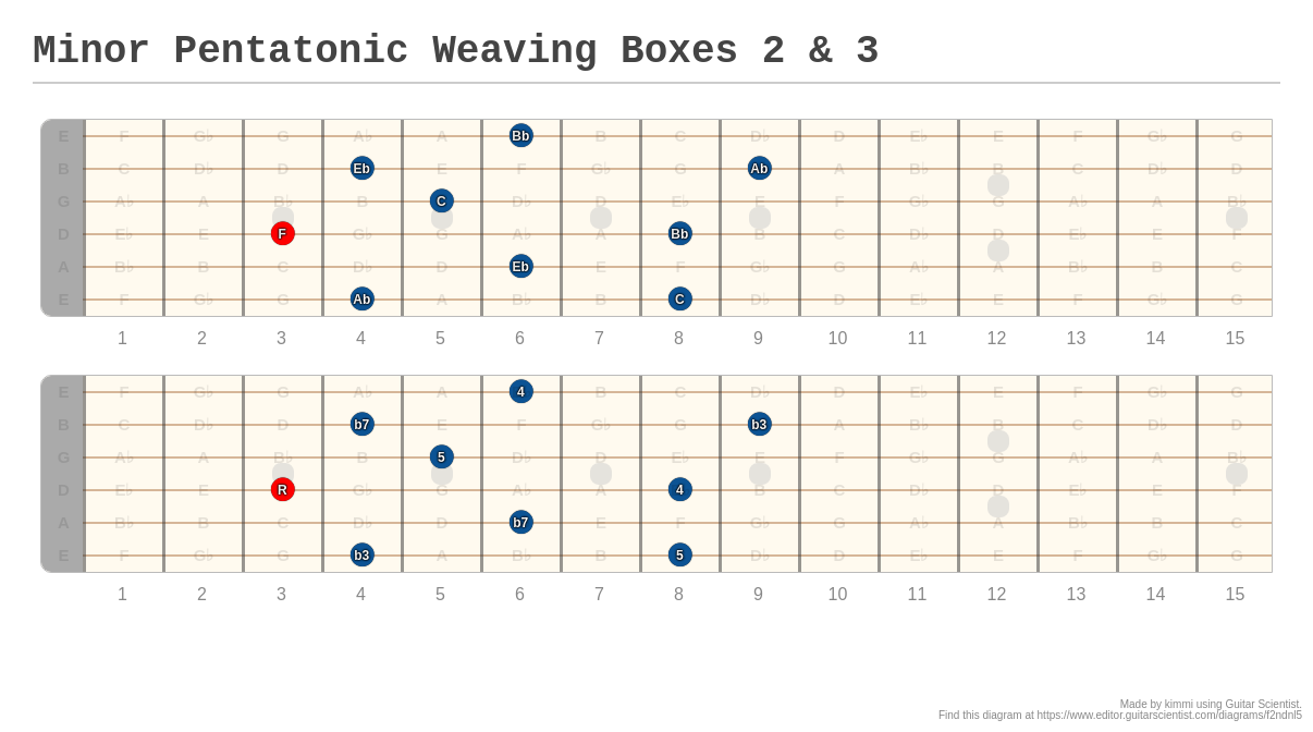 Minor Pentatonic Weaving Boxes 2 And 3 A Fingering Diagram Made With Guitar Scientist 6528