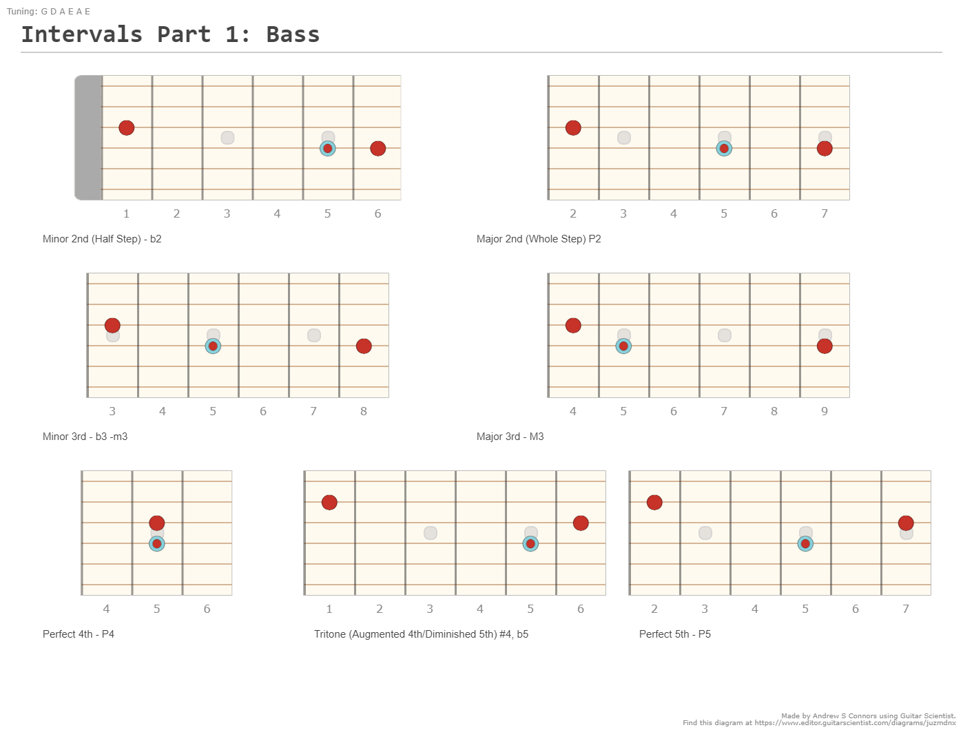 Intervals Part 1: Bass - A fingering diagram made with Guitar Scientist