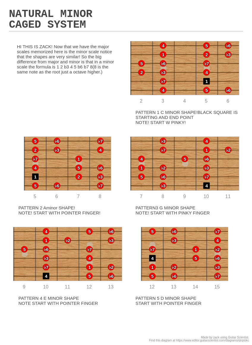 natural-minor-caged-system-a-fingering-diagram-made-with-guitar-scientist