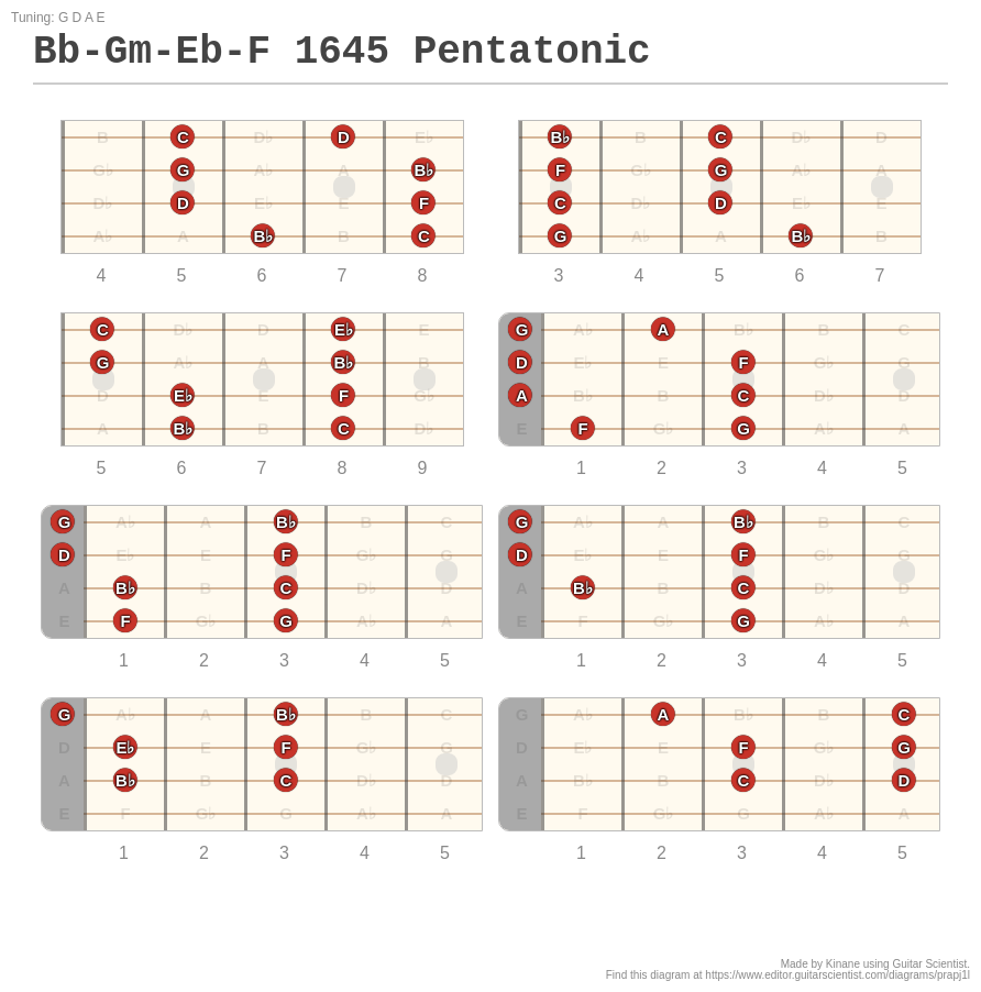 Bb-Gm-Eb-F 1645 Pentatonic - A fingering diagram made with Guitar Scientist