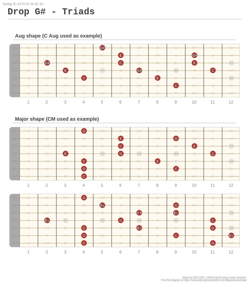 Drop G# - Triads - A fingering diagram made with Guitar Scientist