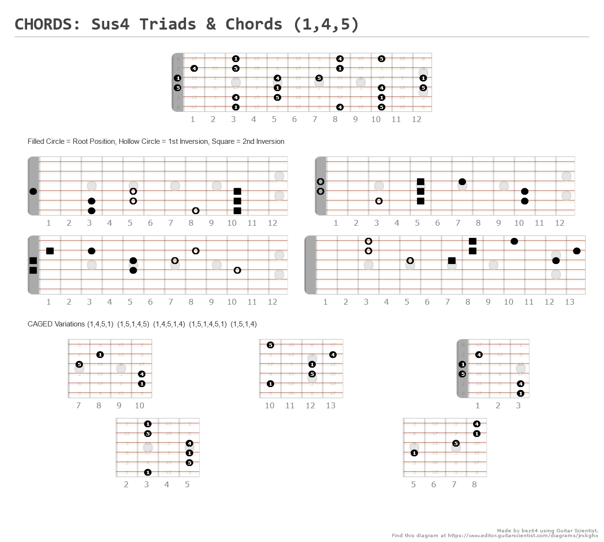 CHORDS: Sus2 Triads & Chords (1,2,5) - A fingering diagram made with ...