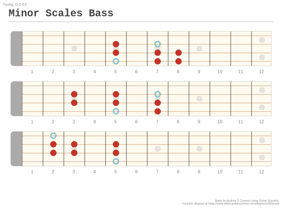 e minor scale fingering chart on bass Bass guitar fingering chart by s ...