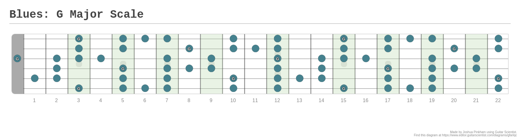 Blues: G Major Scale - A fingering diagram made with Guitar Scientist