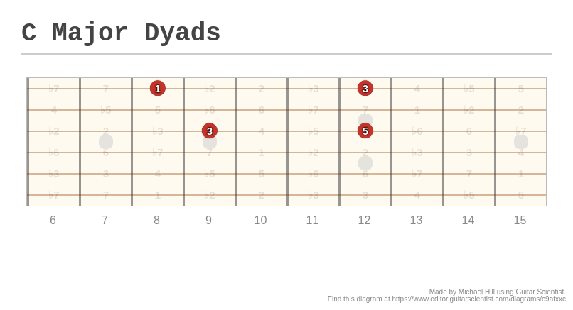 C Major Dyads - A fingering diagram made with Guitar Scientist