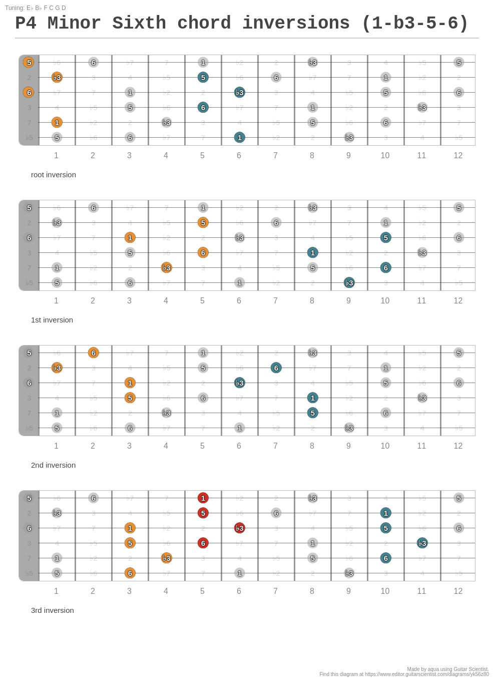 P4 Minor Sixth chord inversions (1-b3-5-6) - A fingering diagram made ...