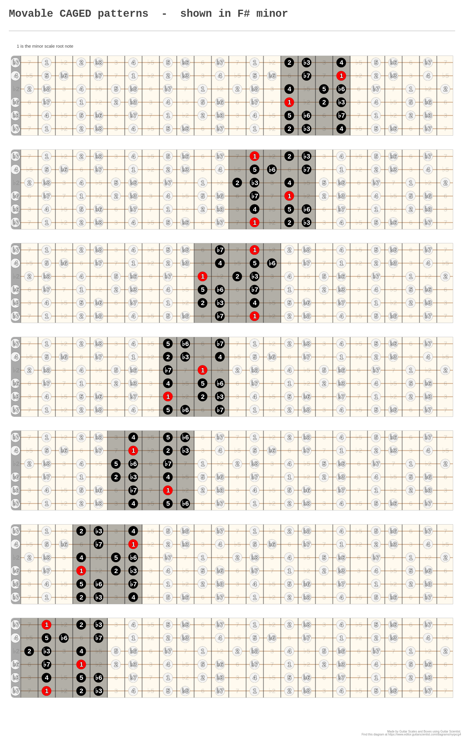 Movable CAGED patterns shown in F minor A fingering diagram made