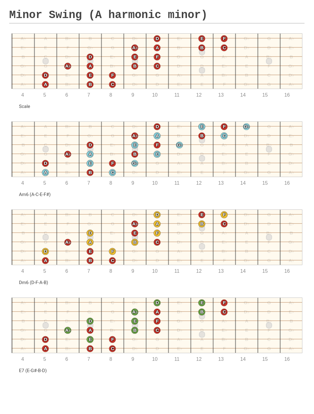 Minor Swing (A harmonic minor) - A fingering diagram made with Guitar ...