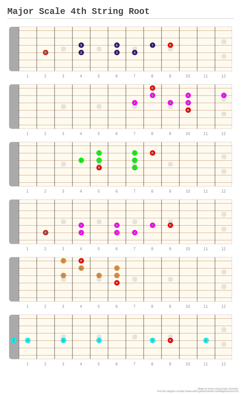 Major Scale 4th String Root - A fingering diagram made with Guitar ...