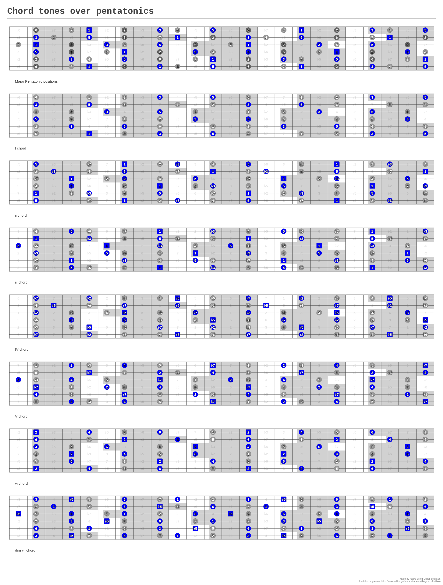 Chord tones over pentatonics - A fingering diagram made with Guitar ...