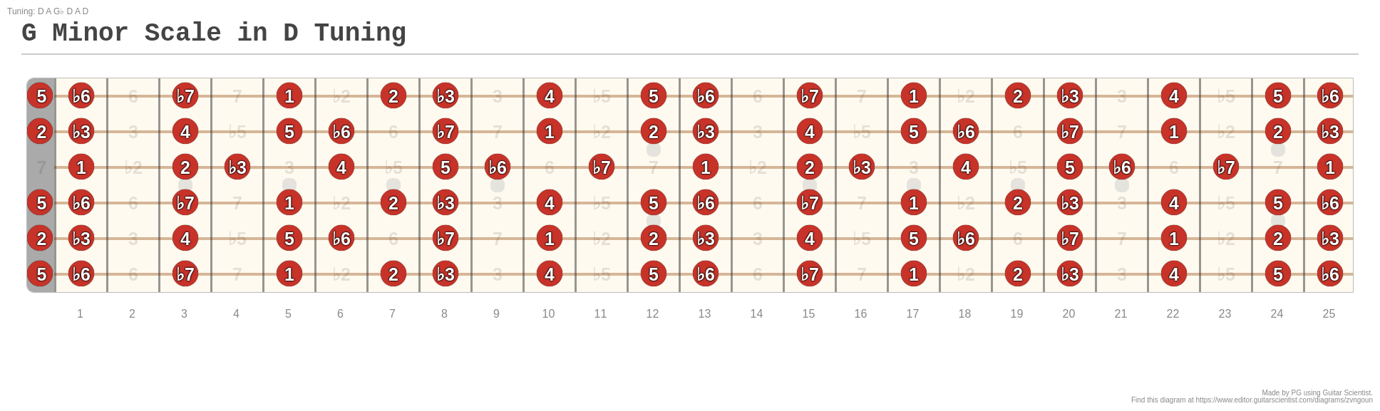 G Minor Scale in D Tuning A fingering diagram made with Guitar Scientist