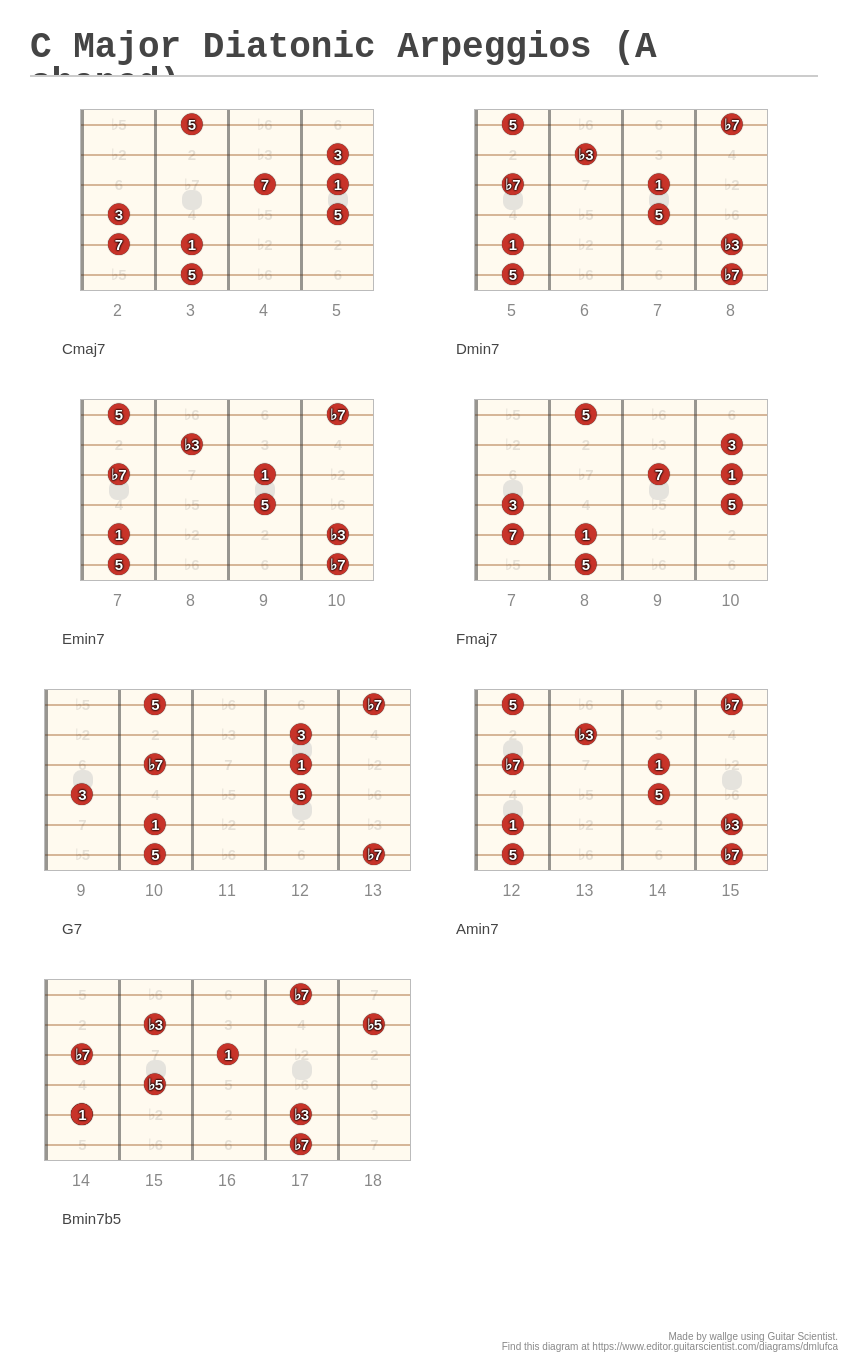 C Major Diatonic Arpeggios (A shaped) - A fingering diagram made with ...