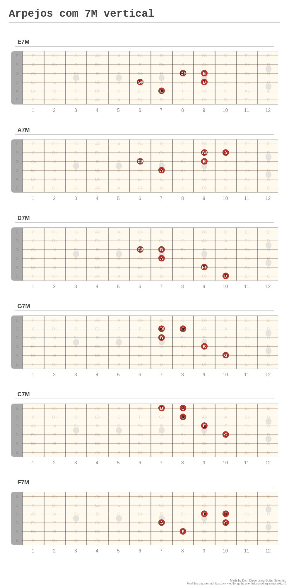 Arpejos com 7M vertical - A fingering diagram made with Guitar Scientist