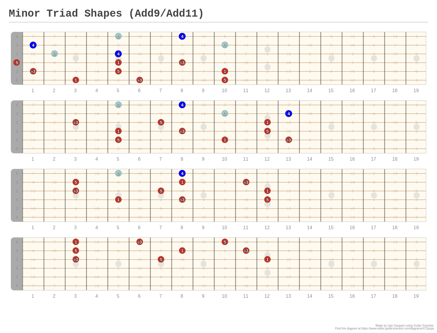 Minor Triad Shapes (Add9/Add11) - A fingering diagram made with Guitar ...