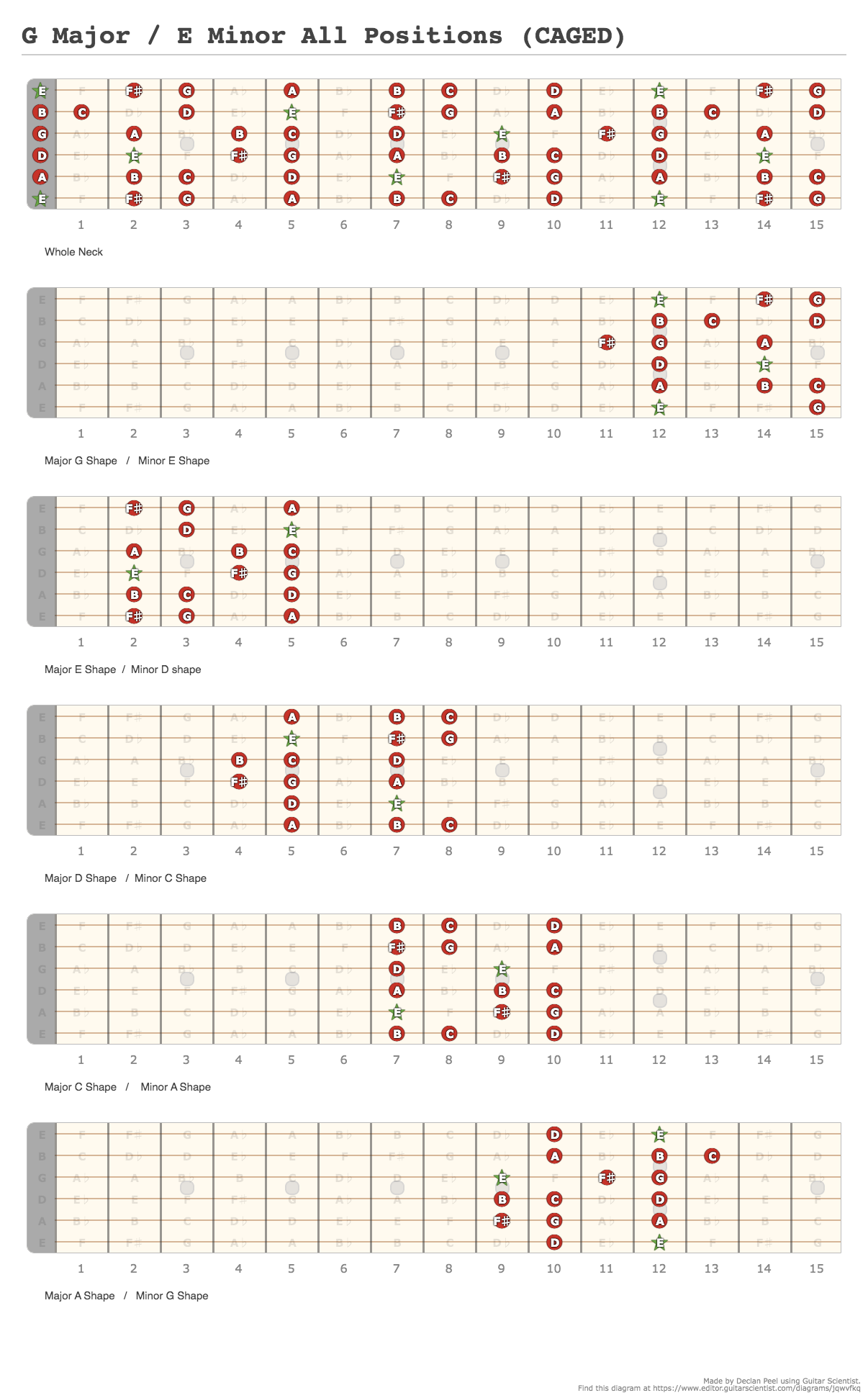 G Major / E Minor All Positions (CAGED) - A fingering diagram made with ...