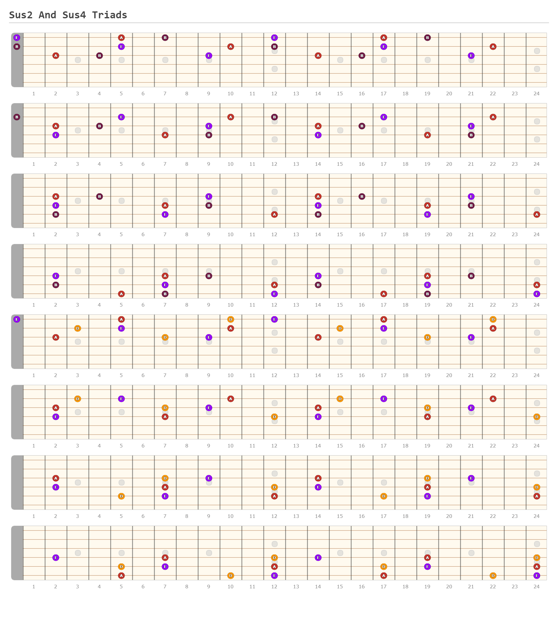 Sus2 And Sus4 Triads - A fingering diagram made with Guitar Scientist