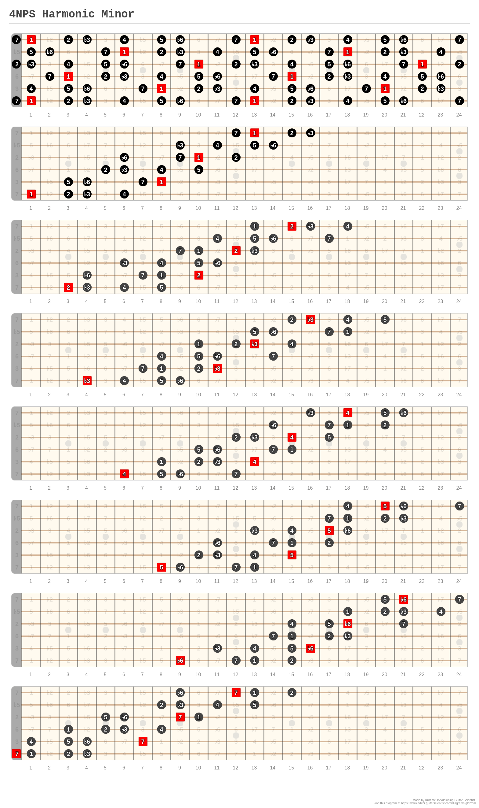 4NPS Harmonic Minor - A fingering diagram made with Guitar Scientist