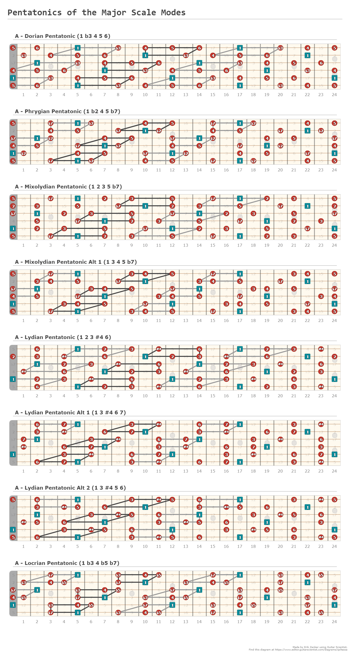 Pentatonics of the Major Scale Modes - A fingering diagram made with