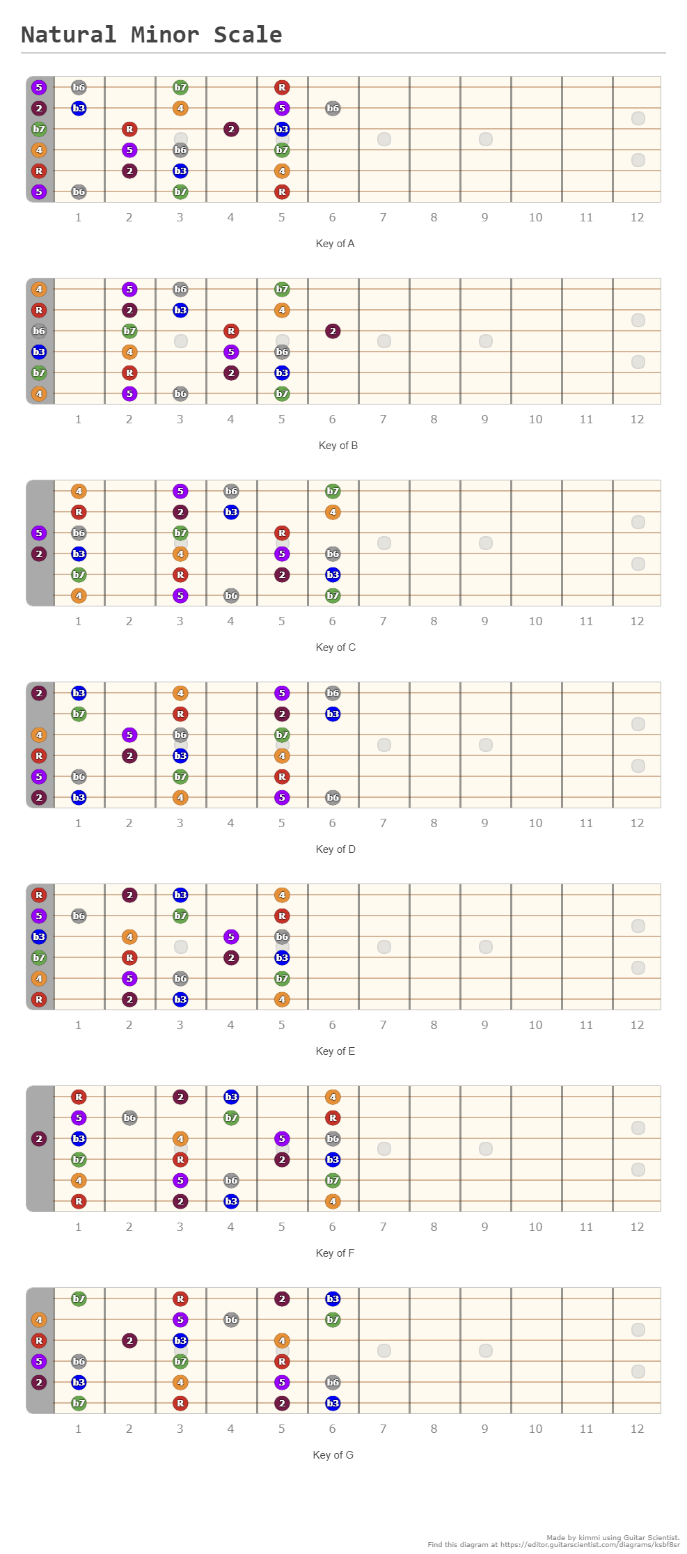 Natural Minor Scale A Fingering Diagram Made With Guitar Scientist