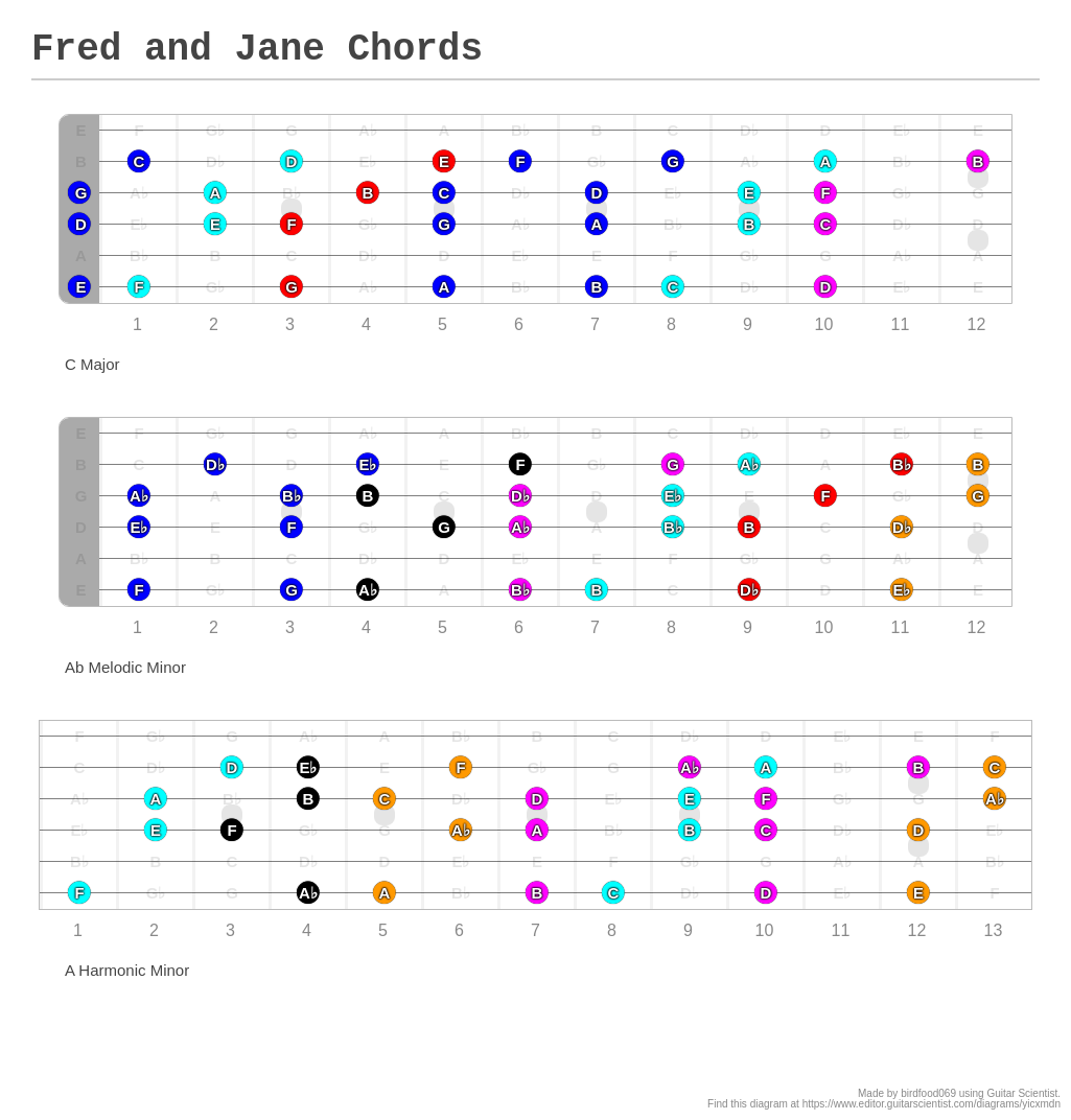 Fred and Jane Chords - A fingering diagram made with Guitar Scientist