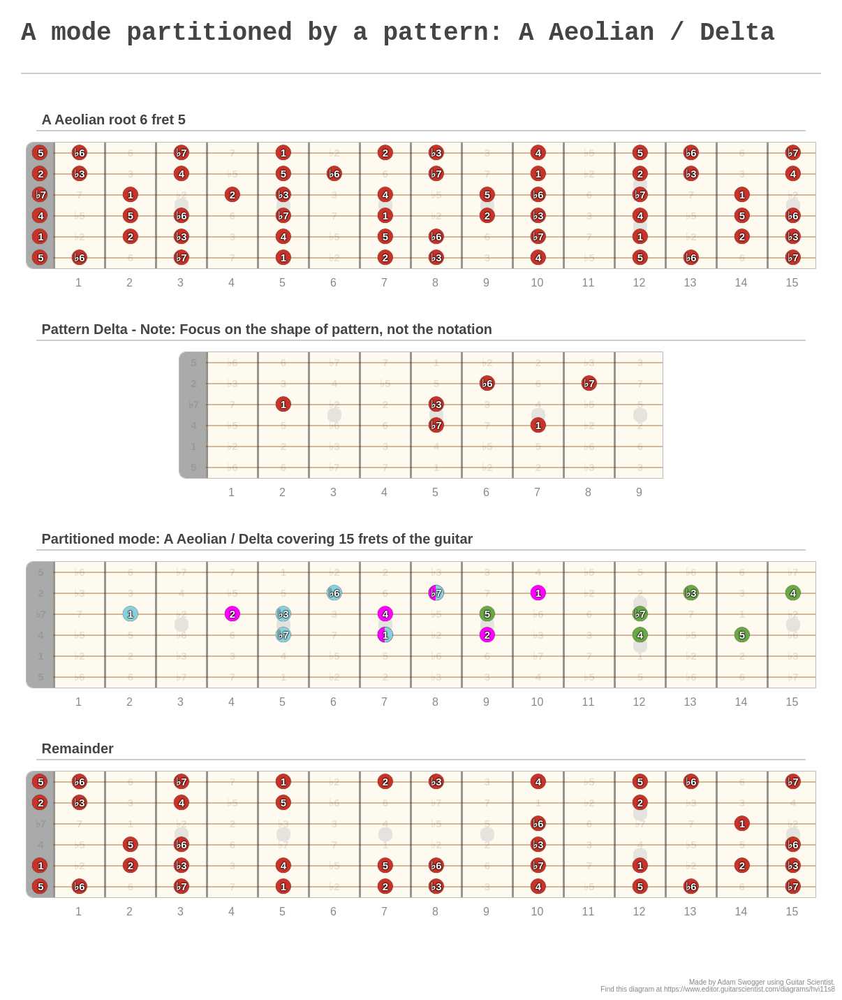 A mode partitioned by a pattern: A Aeolian / Delta - A fingering ...