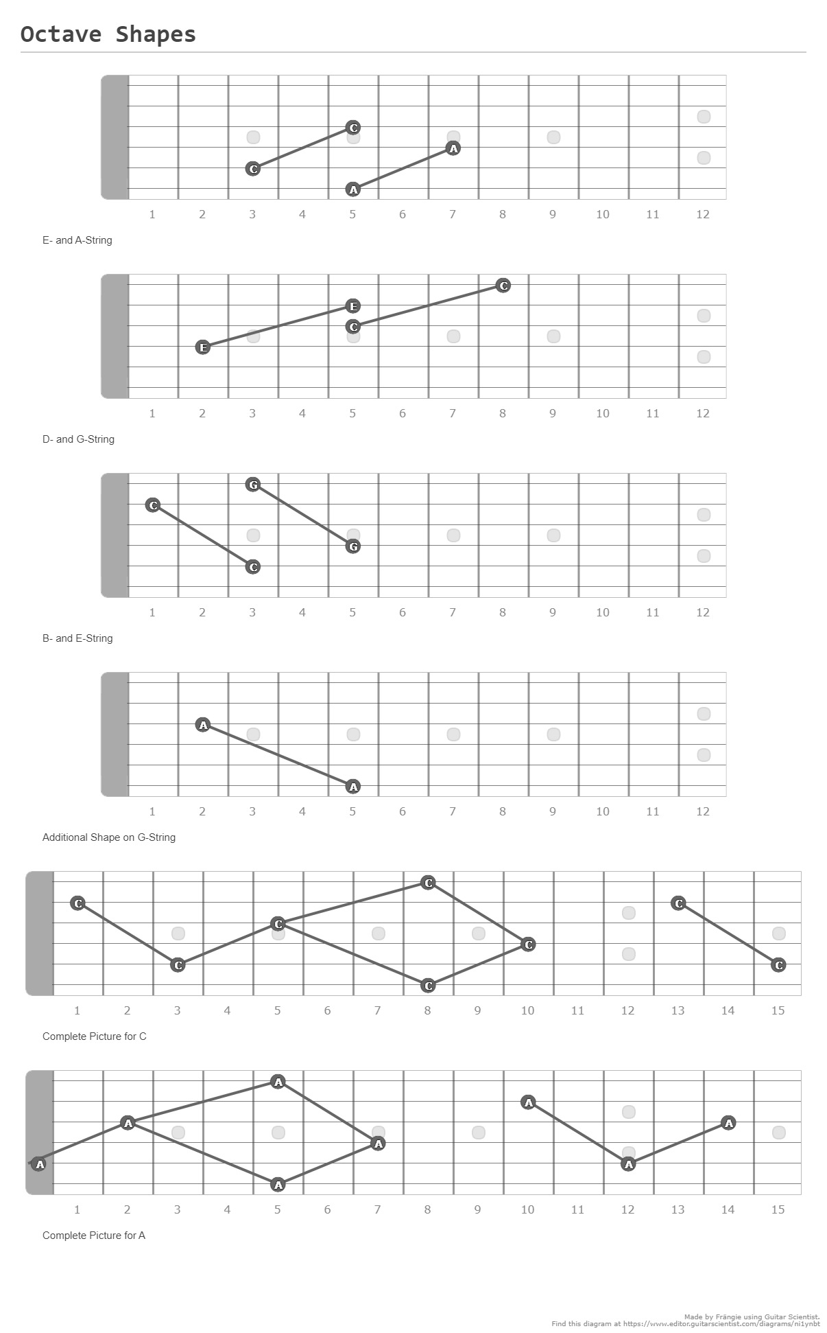 Octave Shapes A Fingering Diagram Made With Guitar Scientist